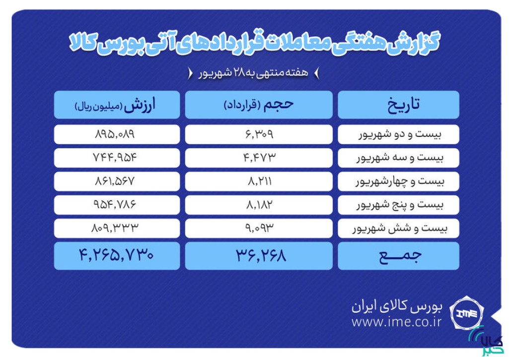 ثبت ارزش ۴۲۷ میلیارد تومانی بازار آتی بورس کالا